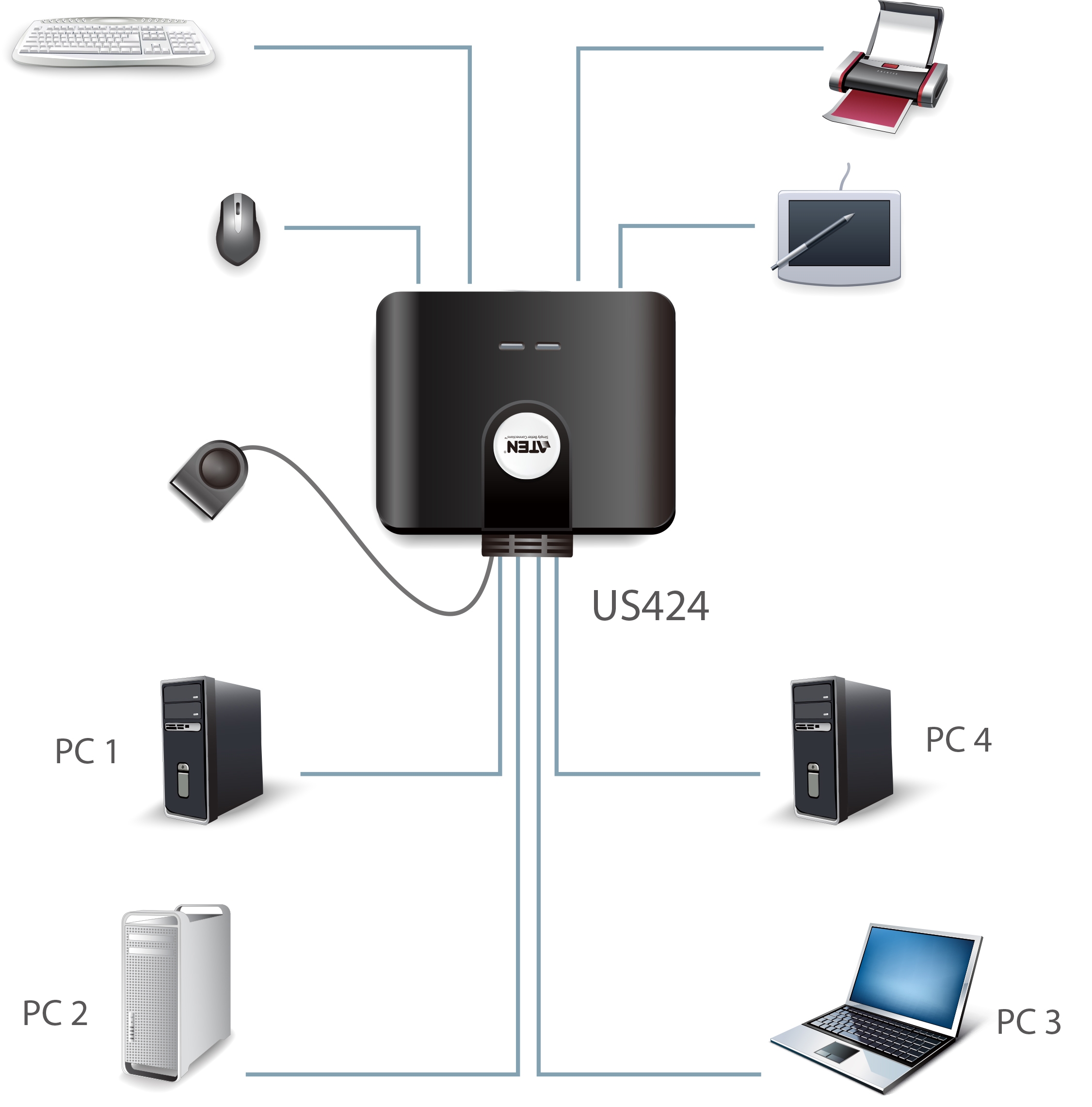 Alternativ bild 1 för ATEN US424 4-Port USB Peripheral Sharing Device - USB-växel - skrivbordsmodell